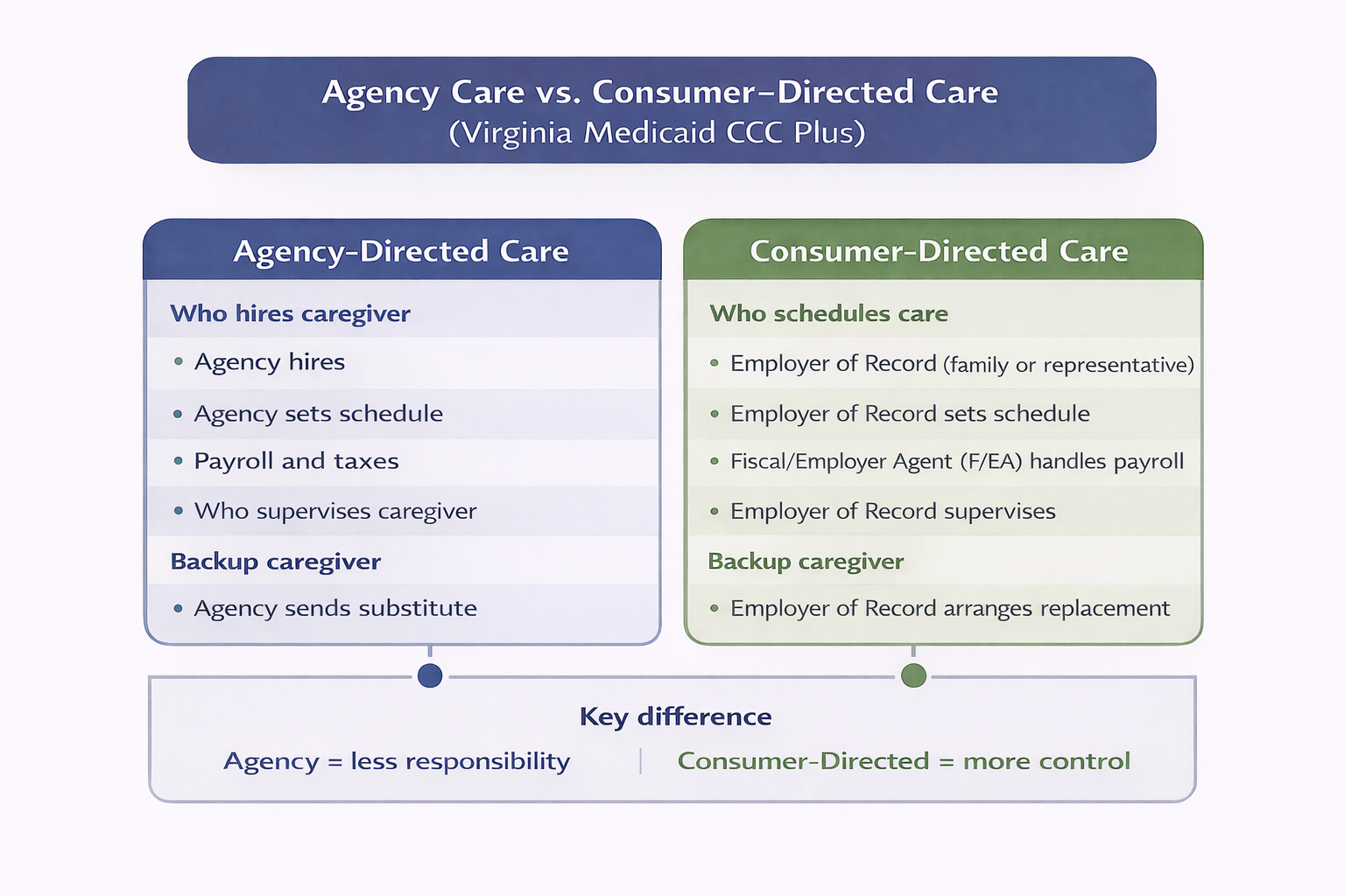 Comparison of agency care and consumer-directed care