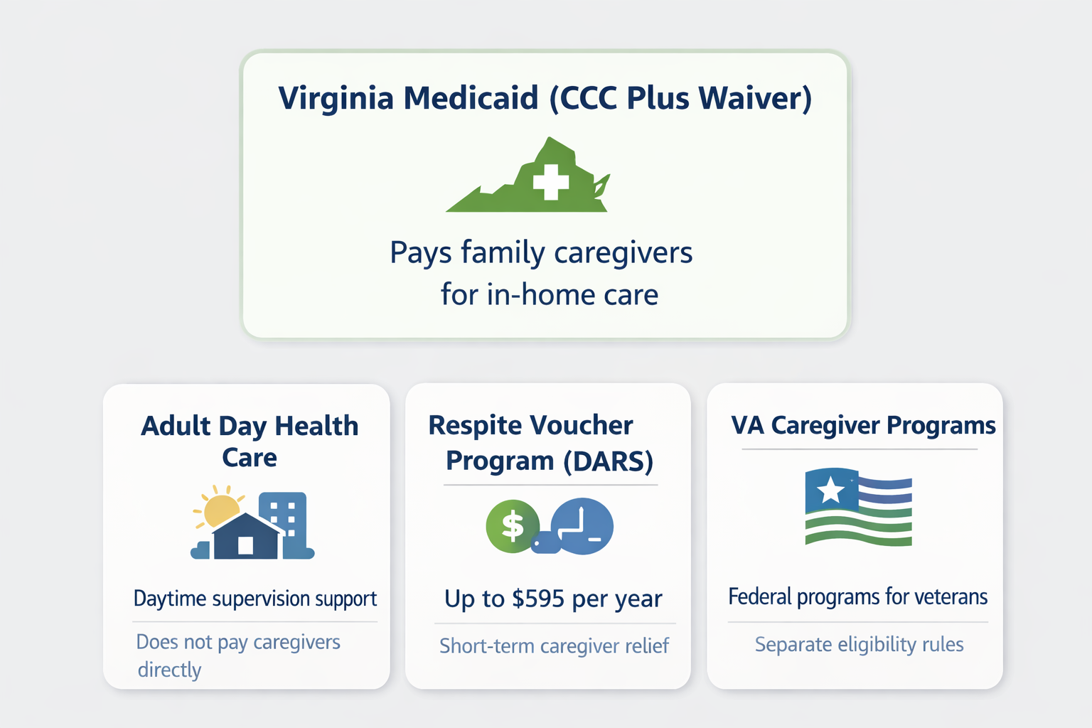 Virginia Medicaid caregiver programs overview