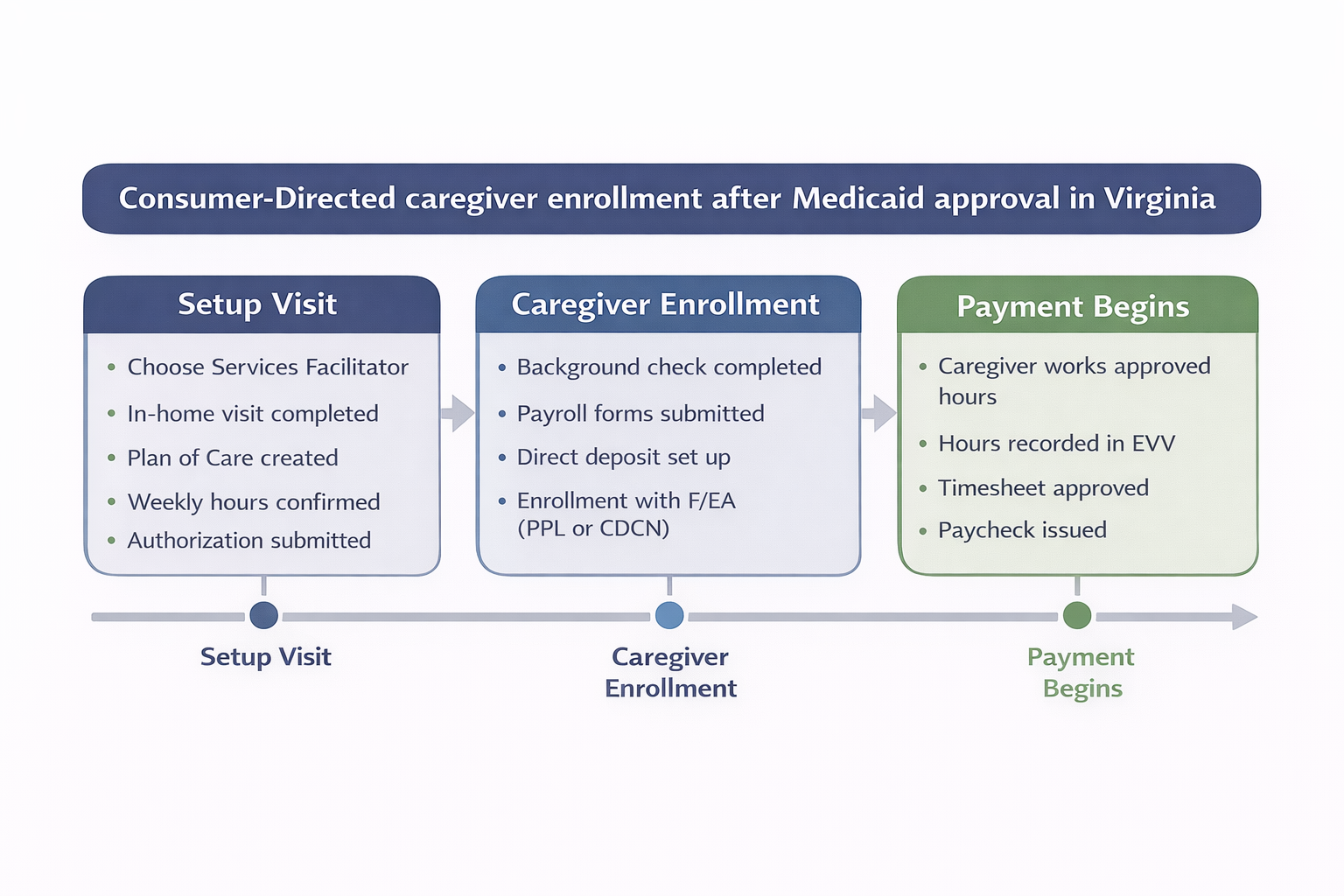Steps for caregiver enrollment after Medicaid approval