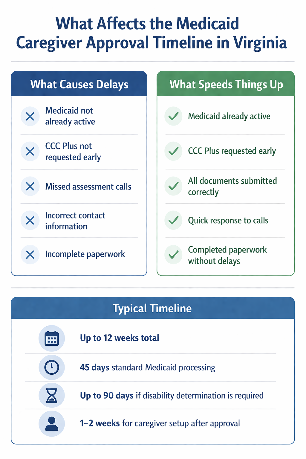 Medicaid caregiver approval timeline overview
