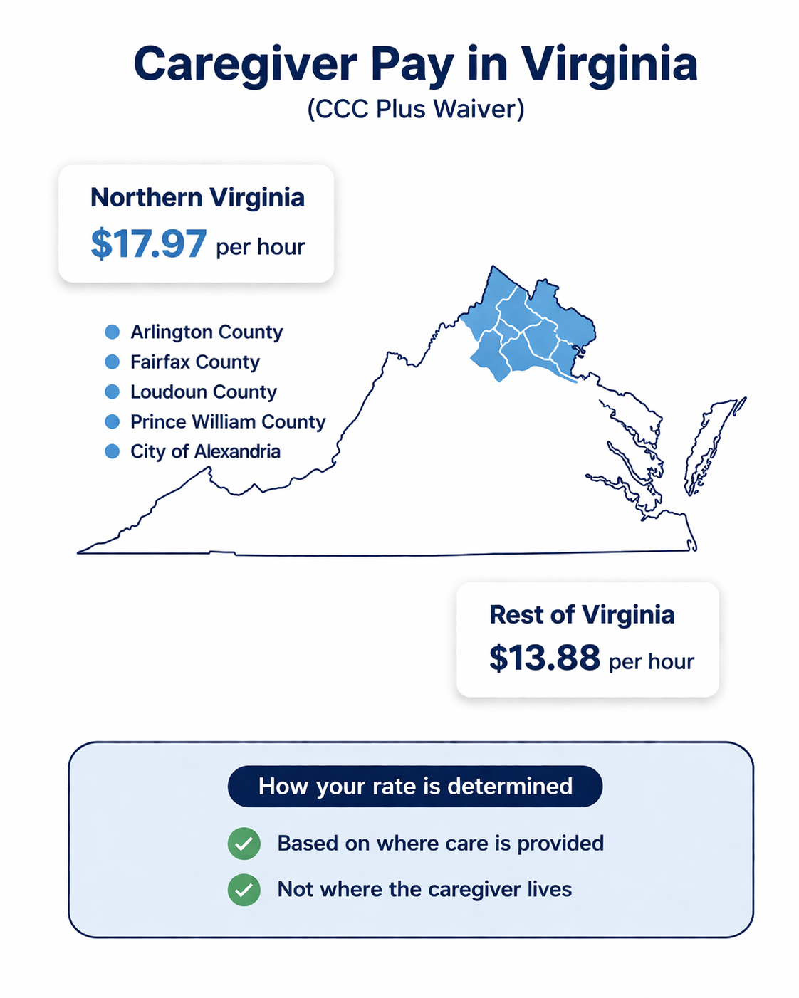 Regional differences in caregiver pay across Virginia